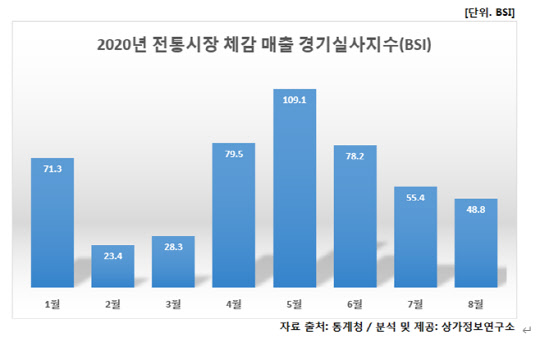 전통시장 체감매출 경기실사지수. <상가정보연구소 제공>